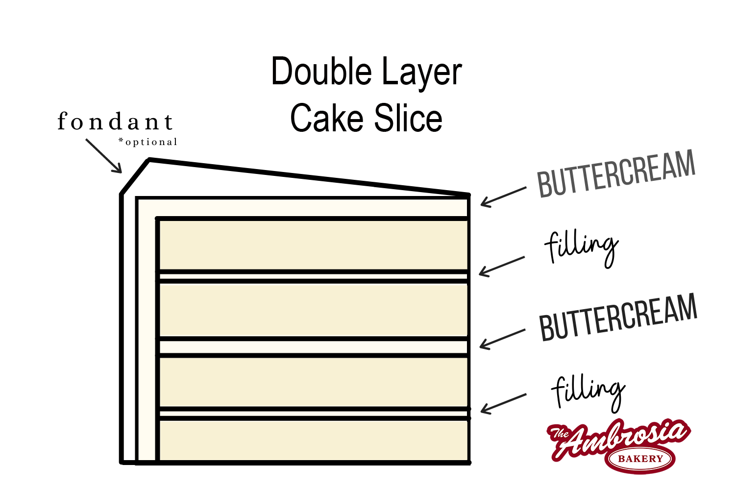 Double layer cake slice diagram showing alternating layers of cake, buttercream, and filling